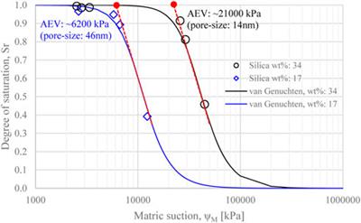 Colloidal silica as a grouting material for the temporary encapsulation of heat-generating radioactive waste during removal and transport operations: A proof of concept